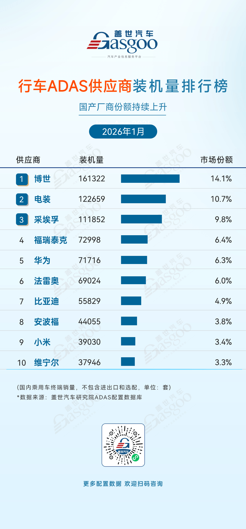 2026年1月ADAS供應(yīng)商裝機量排行榜：國產(chǎn)廠商市占率持續(xù)上升丨蓋世汽車研究院
