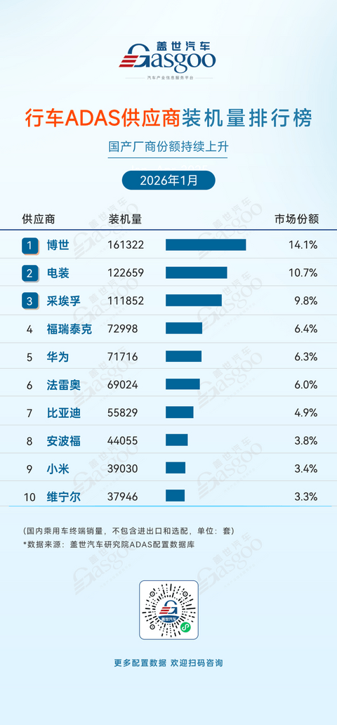 2026年1月ADAS供应商装机量排行榜：国产厂商市占率持续上升丨盖世汽车研究院