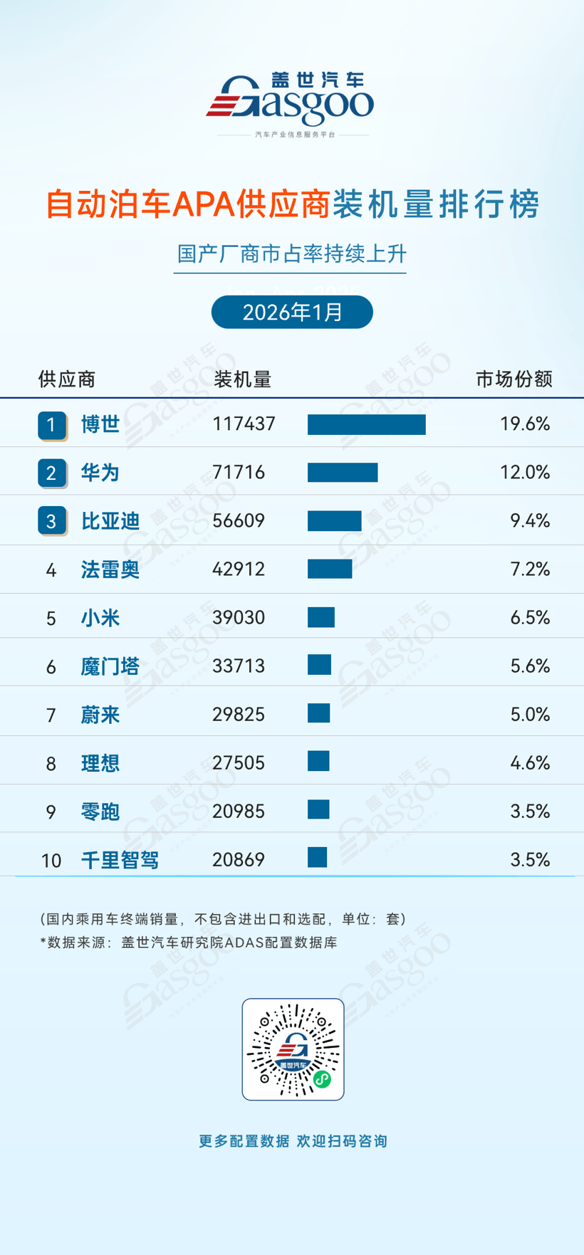 2026年1月ADAS供應(yīng)商裝機量排行榜：國產(chǎn)廠商市占率持續(xù)上升丨蓋世汽車研究院