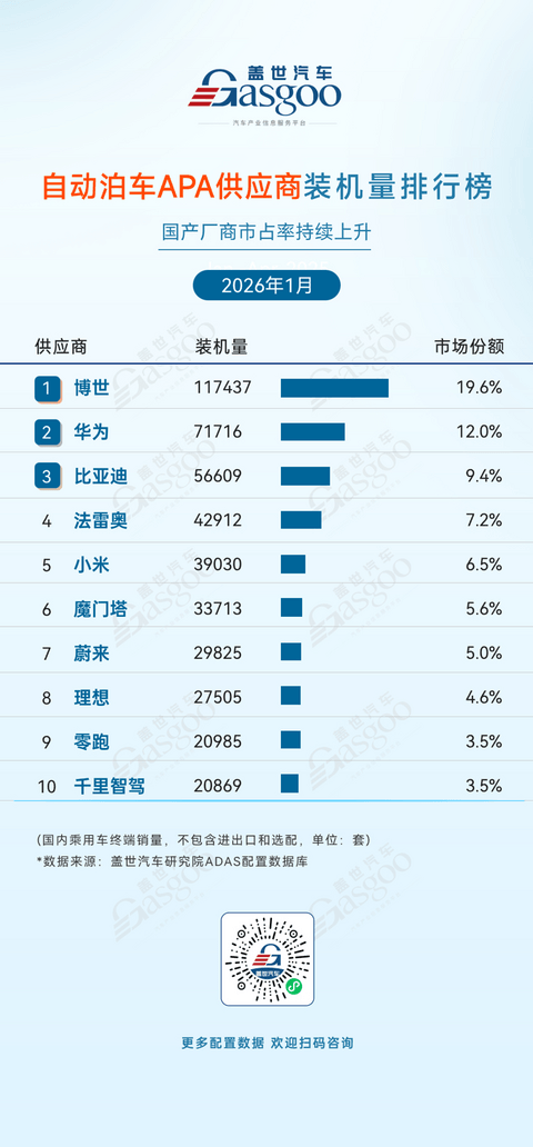 2026年1月ADAS供应商装机量排行榜：国产厂商市占率持续上升丨盖世汽车研究院
