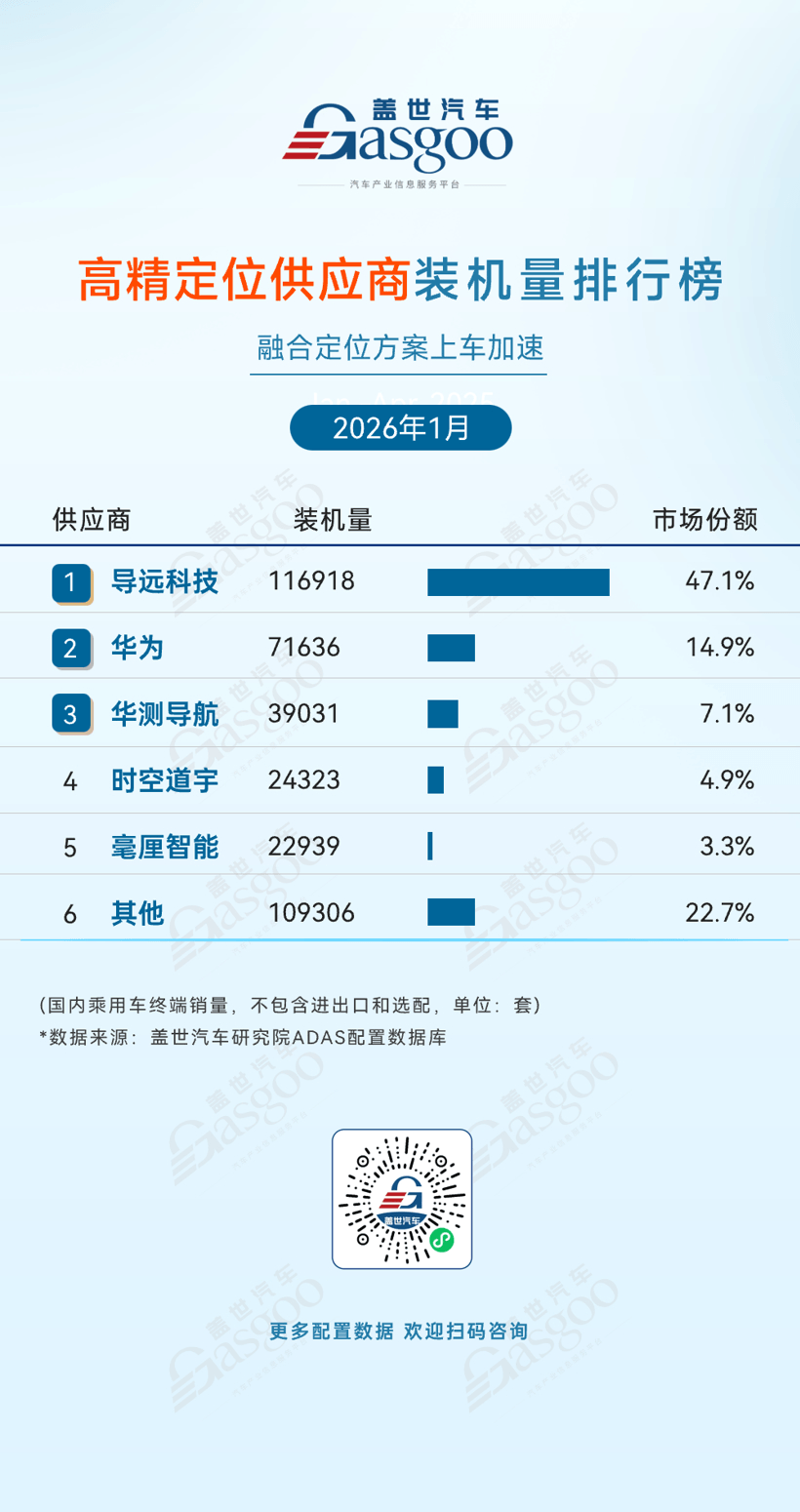 2026年1月ADAS供應(yīng)商裝機量排行榜：國產(chǎn)廠商市占率持續(xù)上升丨蓋世汽車研究院