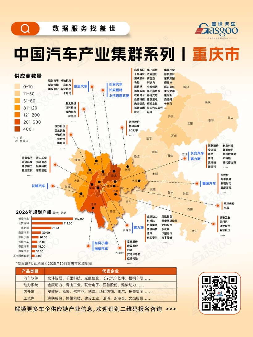 一张图看懂重庆市汽车产业集群丨盖世全球汽车产业大数据