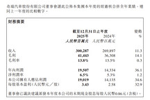 奇瑞汽车2025年营收3002.87亿元，净利润同比增长34.6%