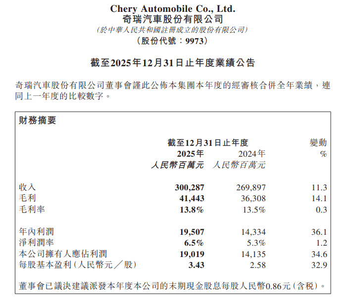 奇瑞汽车2025年营收3002.87亿元，净利润同比增长34.6%