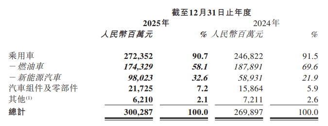 奇瑞2025年：錢從哪來，花往哪去？