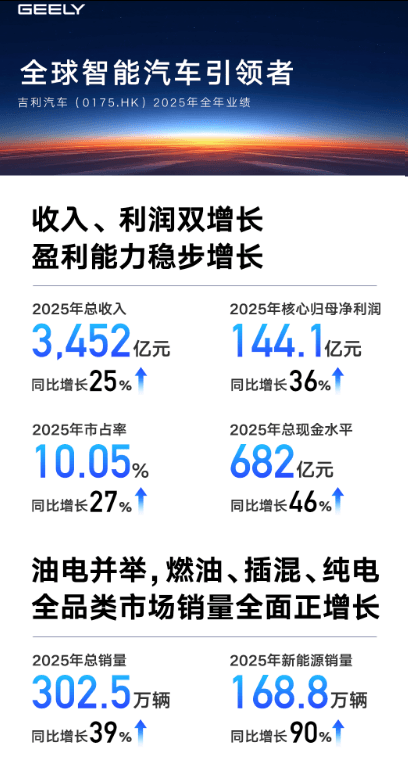 300萬輛之后，吉利進(jìn)入利潤(rùn)釋放通道