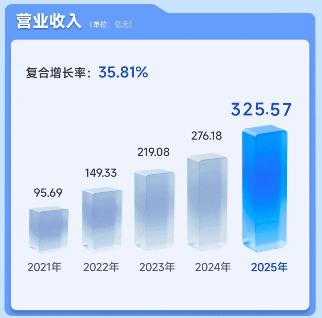 德賽西威2025年營收首破300億元，三大業(yè)務(wù)裂變升級
