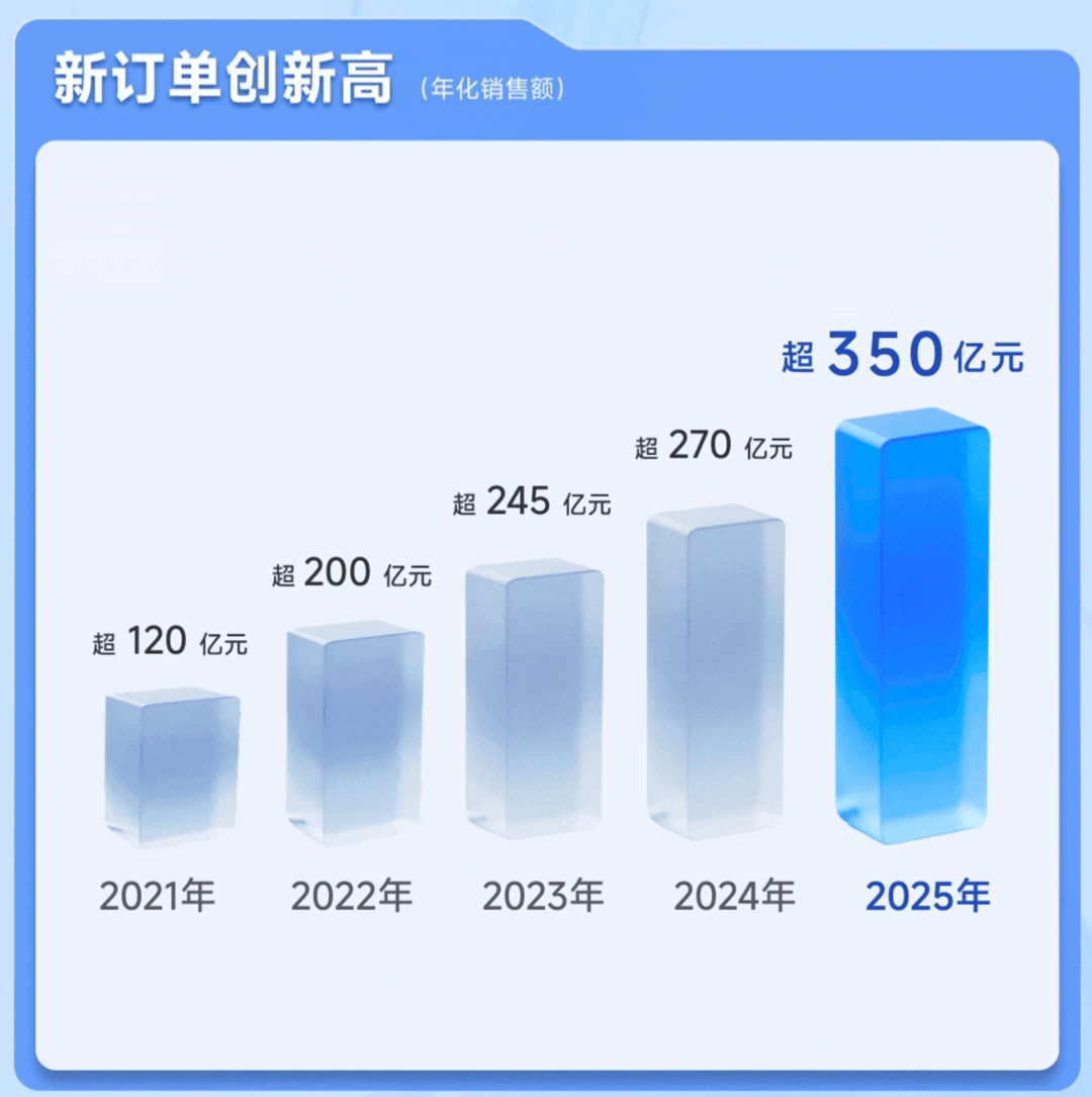 德賽西威2025年營收首破300億元，三大業(yè)務(wù)裂變升級