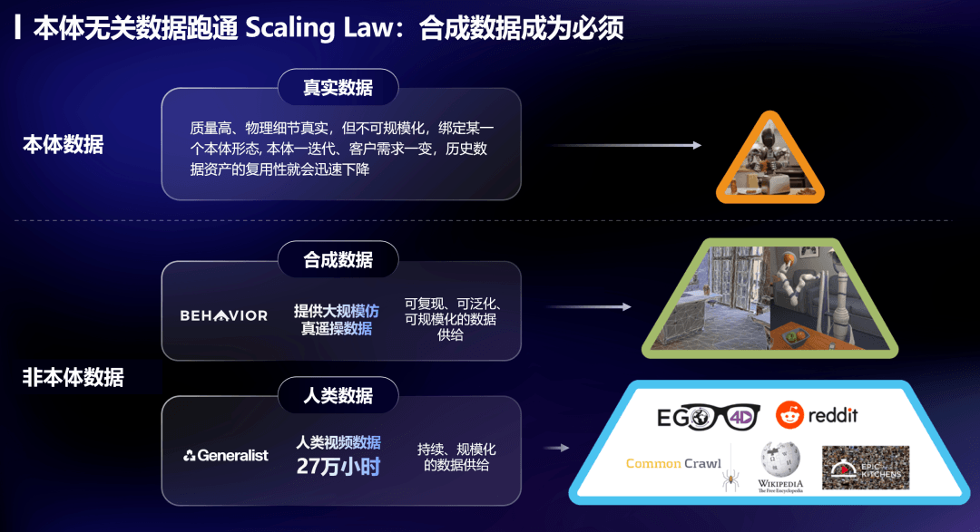 具身智能“數(shù)據(jù)荒”，催熱“賣水人”