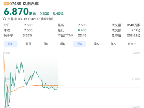岚图汽车，开盘了