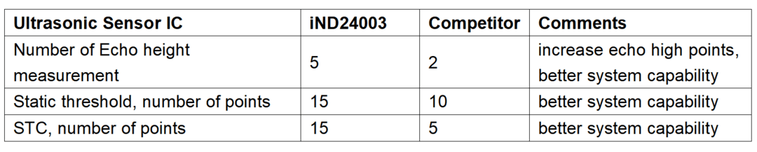 英迪芯微打破国外垄断！中国首款集成高精度温度传感器的无变压器倒车雷达芯片iND24003，重构行业格局!