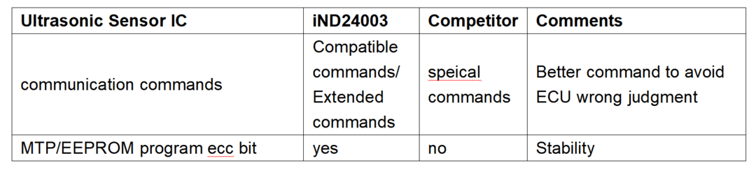英迪芯微打破国外垄断！中国首款集成高精度温度传感器的无变压器倒车雷达芯片iND24003，重构行业格局!
