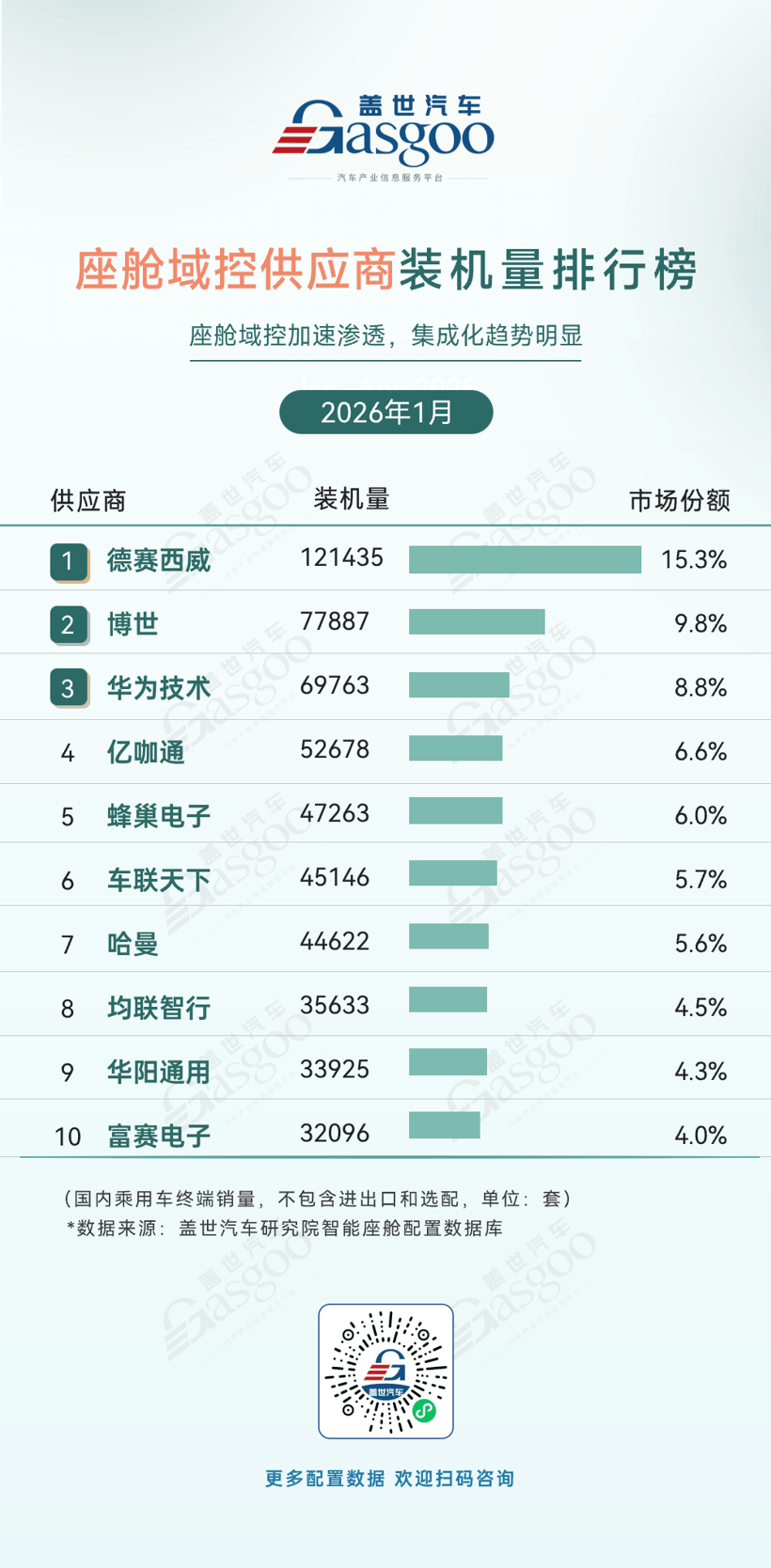 2026年1月智能座艙供應商裝機量排行榜：高清液晶儀表屏快速普及丨蓋世汽車研究院