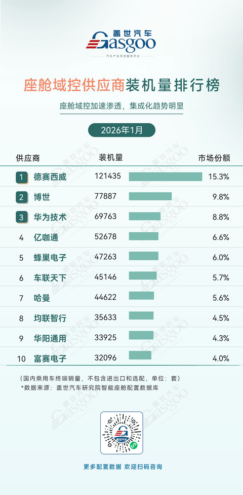 2026年1月智能座舱供应商装机量排行榜：高清液晶仪表屏快速普及丨盖世汽车研究院