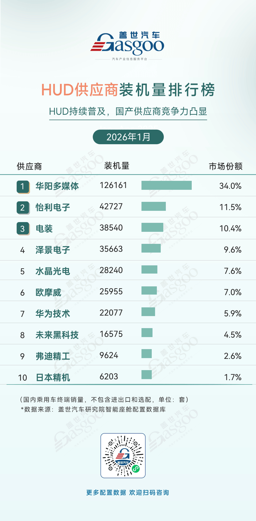 2026年1月智能座艙供應商裝機量排行榜：高清液晶儀表屏快速普及丨蓋世汽車研究院