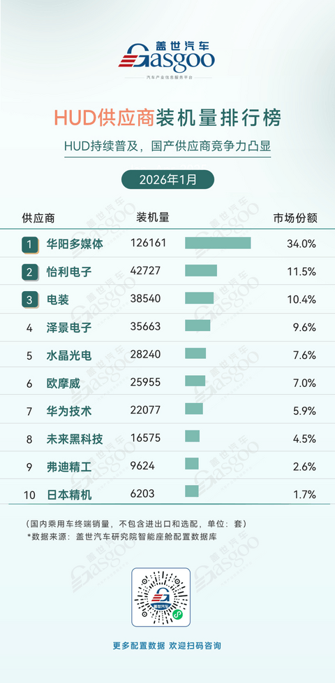 2026年1月智能座舱供应商装机量排行榜：高清液晶仪表屏快速普及丨盖世汽车研究院