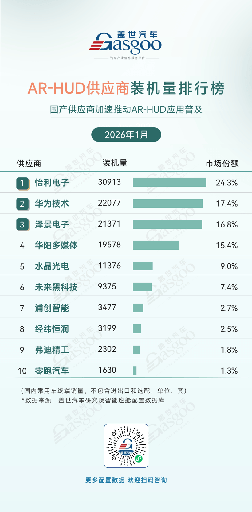 2026年1月智能座艙供應商裝機量排行榜：高清液晶儀表屏快速普及丨蓋世汽車研究院