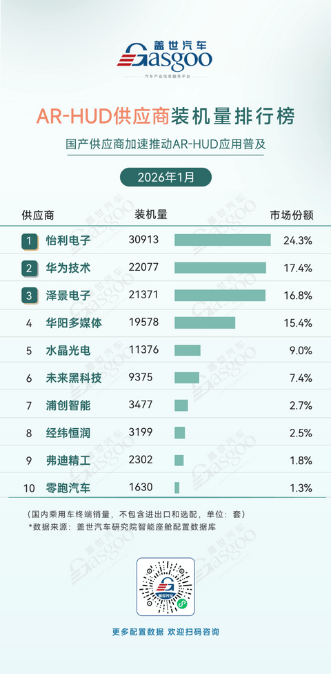 2026年1月智能座舱供应商装机量排行榜：高清液晶仪表屏快速普及丨盖世汽车研究院