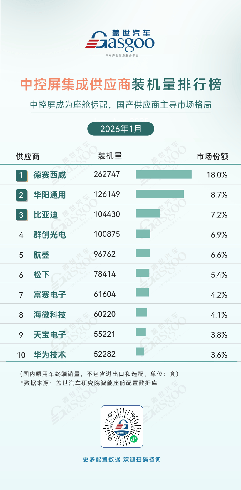 2026年1月智能座艙供應商裝機量排行榜：高清液晶儀表屏快速普及丨蓋世汽車研究院
