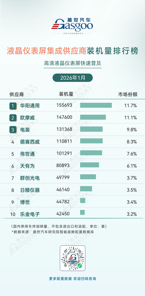 2026年1月智能座舱供应商装机量排行榜：高清液晶仪表屏快速普及丨盖世汽车研究院