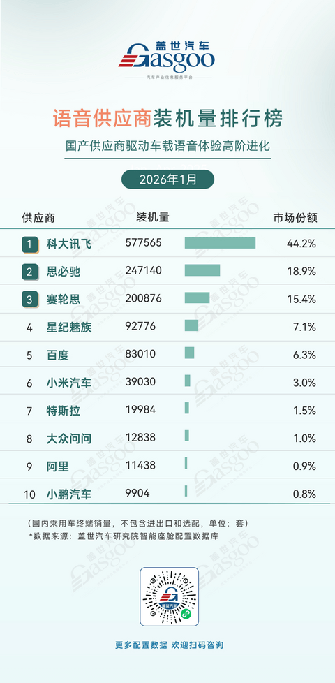 2026年1月智能座舱供应商装机量排行榜：高清液晶仪表屏快速普及丨盖世汽车研究院