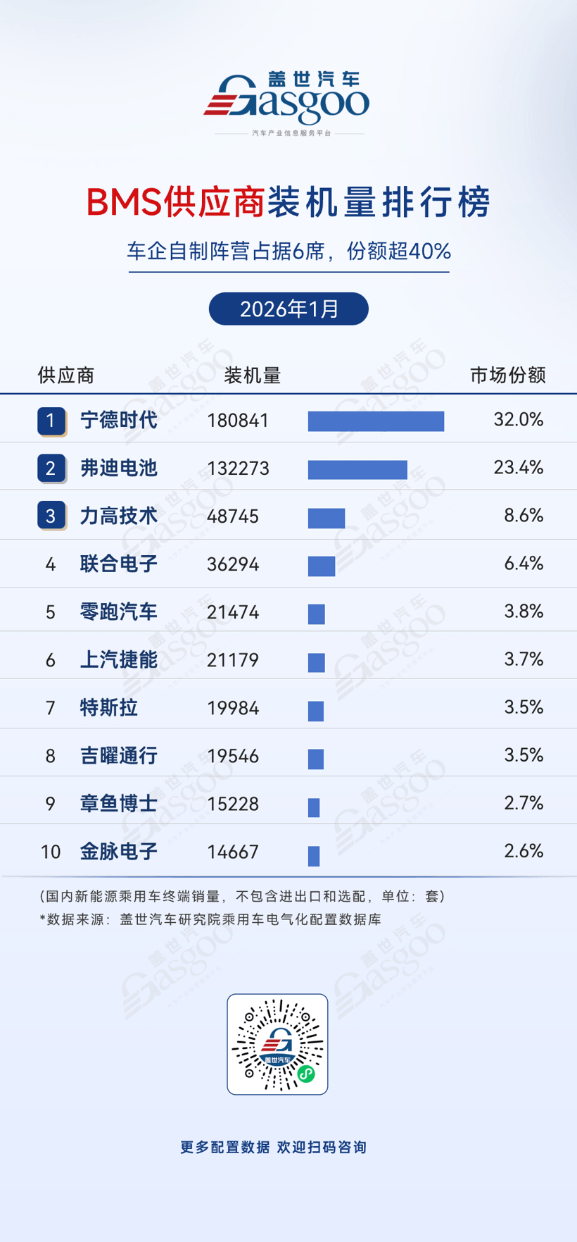 2026年1月電氣化供應(yīng)商裝機(jī)量排行榜：車企自供趨勢(shì)持續(xù)深化丨蓋世汽車研究院