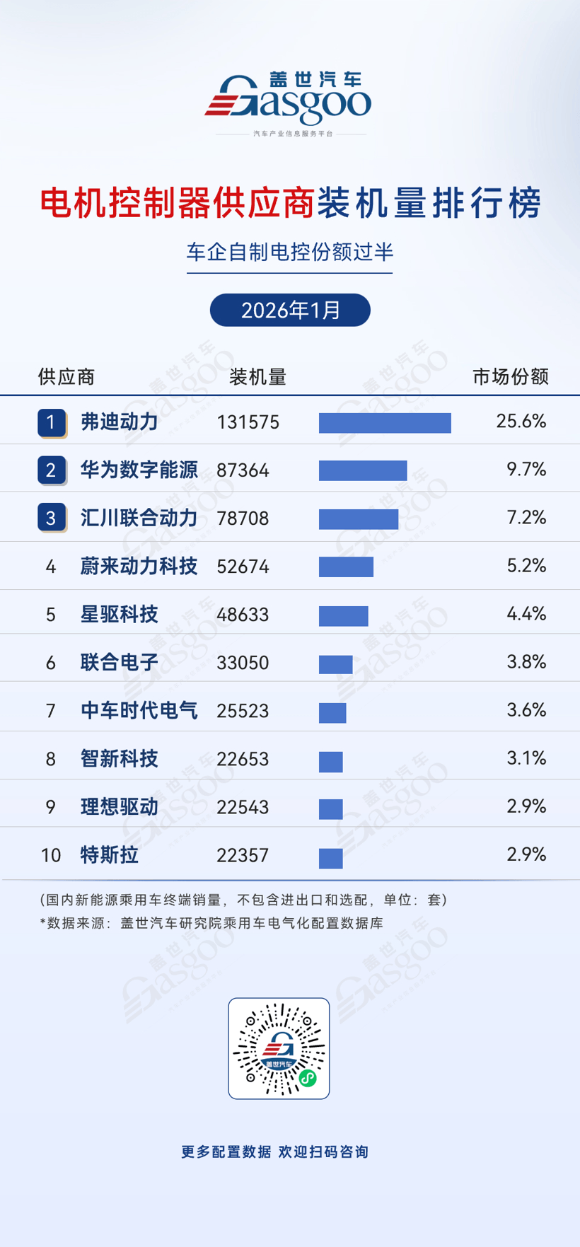 2026年1月電氣化供應(yīng)商裝機(jī)量排行榜：車企自供趨勢(shì)持續(xù)深化丨蓋世汽車研究院