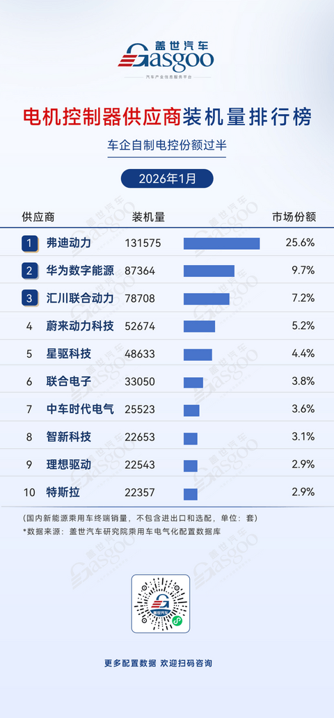 2026年1月电气化供应商装机量排行榜：车企自供趋势持续深化丨盖世汽车研究院