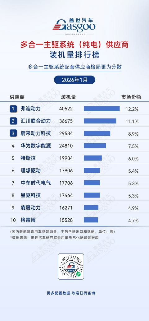 2026年1月电气化供应商装机量排行榜：车企自供趋势持续深化丨盖世汽车研究院