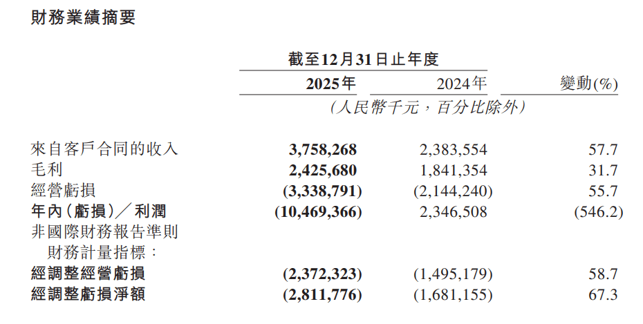 地平線2025年?duì)I收增57.7% 中高階智駕芯片出貨量增近5倍