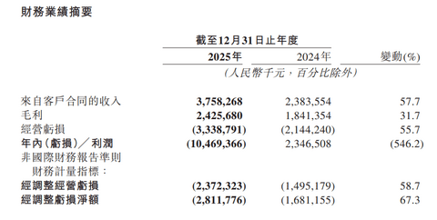 地平线2025年营收增57.7% 中高阶智驾芯片出货量增近5倍