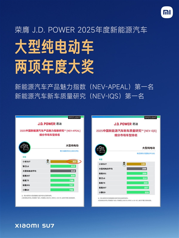 第一代小米SU7累計交付超38萬輛：2025年力壓特斯拉Model 3成銷冠