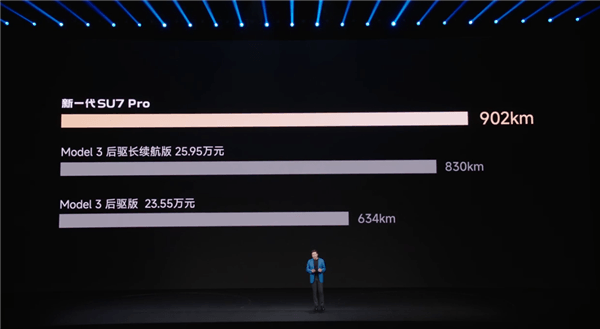 新一代SU7 Max四驅(qū)續(xù)航830公里 同級第一！雷軍：小米終于不用靠堆電池來提升續(xù)航了