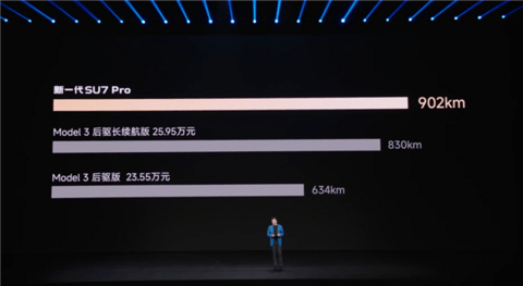 新一代SU7 Max四驱续航830公里 同级第一！雷军：小米终于不用靠堆电池来提升续航了