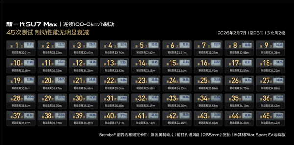 新一代小米SU7全系升級固定卡鉗 連續(xù)40次100km-0剎停不衰減