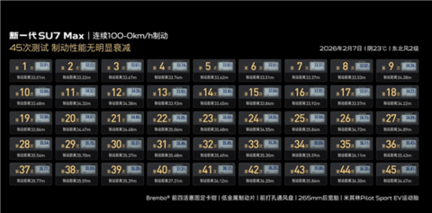 新一代小米SU7全系升级固定卡钳 连续40次100km-0刹停不衰减