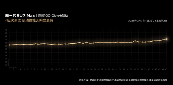 新一代小米SU7全系升級固定卡鉗 連續(xù)40次100km-0剎停不衰減