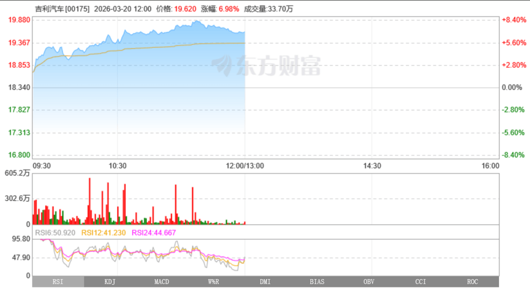突破2100億港元，吉利汽車市值再創(chuàng)年內(nèi)新高