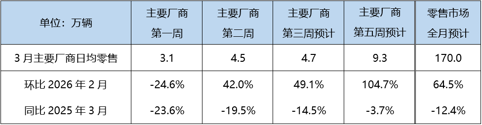 3月車市“前低后高”蓄力回暖，新能源滲透率預(yù)計(jì)重回52.9%