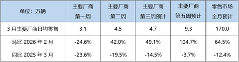 3月车市“前低后高”蓄力回暖，新能源渗透率预计重回52.9%