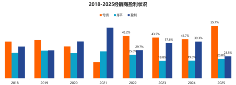 81.9%价格倒挂，汽车经销商困在卖车里