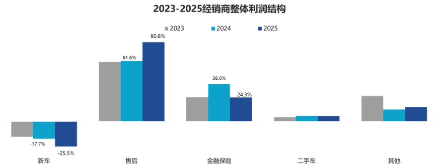 81.9%價(jià)格倒掛，汽車經(jīng)銷商困在賣車?yán)? data-height=