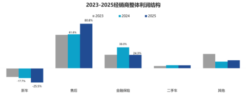 81.9%价格倒挂，汽车经销商困在卖车里