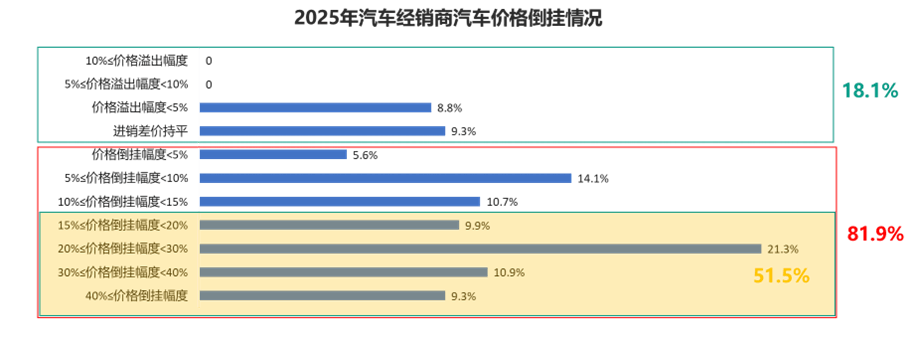81.9%價(jià)格倒掛，汽車經(jīng)銷商困在賣車?yán)? data-height=