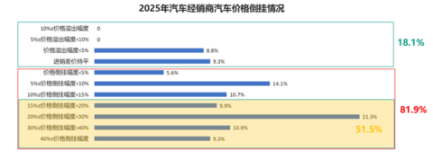 81.9%价格倒挂，汽车经销商困在卖车里