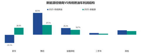 81.9%价格倒挂，汽车经销商困在卖车里