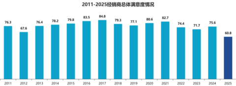 81.9%价格倒挂，汽车经销商困在卖车里