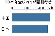 终结日本25年霸权，汽车产业进入中国时刻