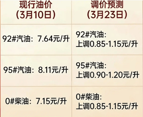油价重回9元！0点调价，你的车还开得起吗？