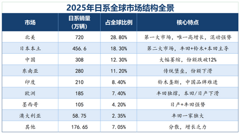 终结日本25年霸权，汽车产业进入中国时刻